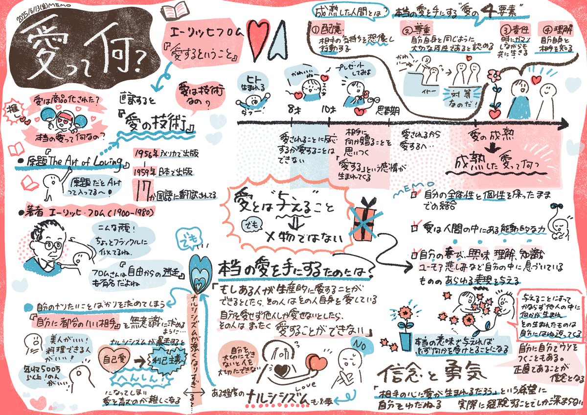 「愛って何？」
って思った時に、勉強した時のノートが出てきた📖
エーリッヒ・フロムの『愛するということ』より

＃エーリッヒ・フロム
＃100分で名著