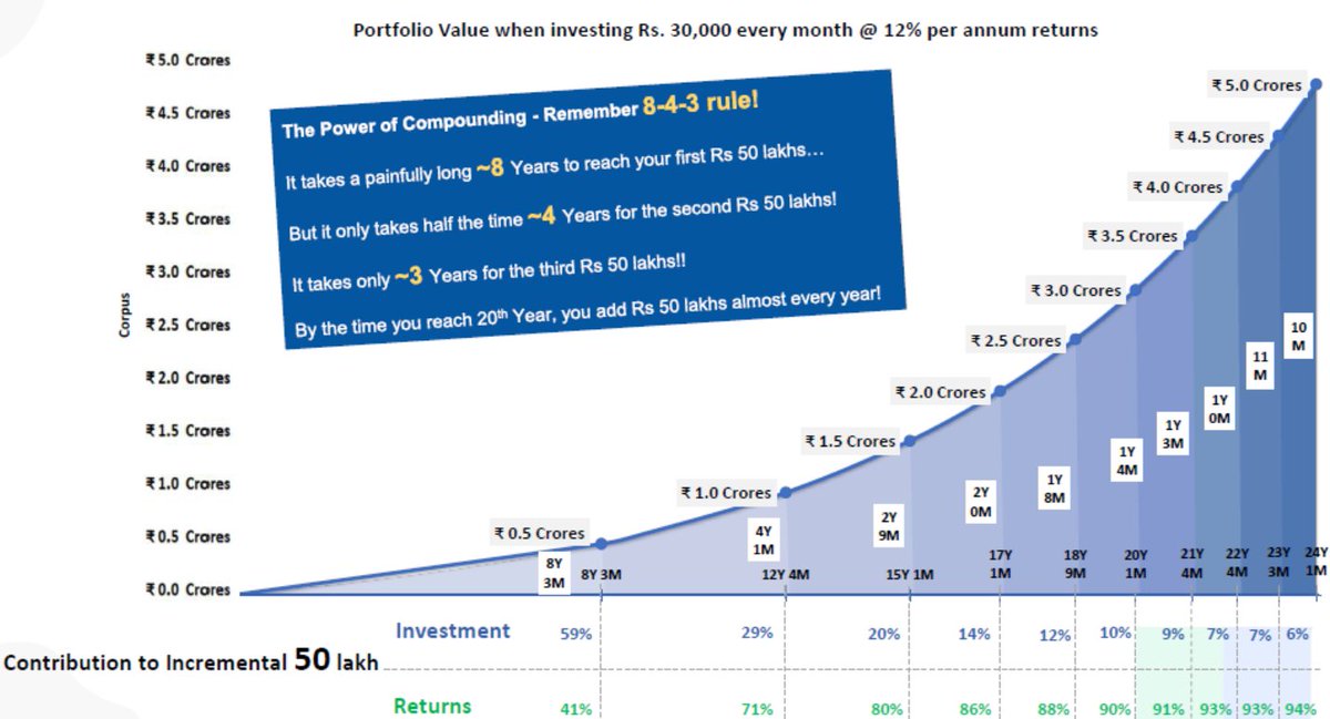 Keval_IM's tweet image. With 30k SIP and 12% CAGR 
It will take 8 year to hit first 50 lac mark 
Once SIP cross 20th year , each year it will add 50 lac 
Investing is understanding compounding.
Disc : Mutual fund investments are subject to market risk. 
#investing #StockMarket