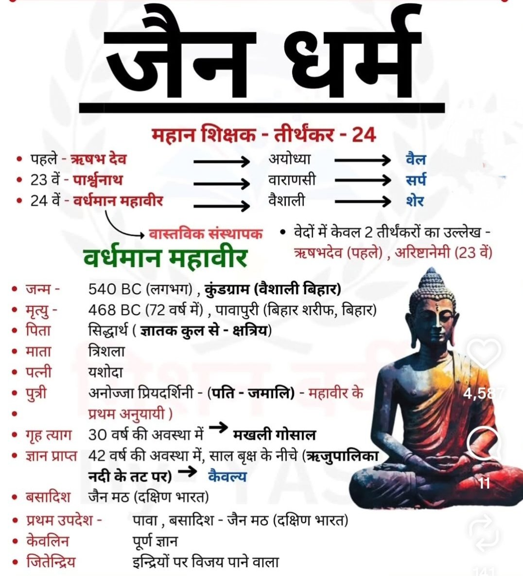 UPSCSCORE's tweet image. जैन धर्म से संबंधित महत्वपूर्ण फैक्ट्स 

Important for UPPCS Prelims, SSC CGL