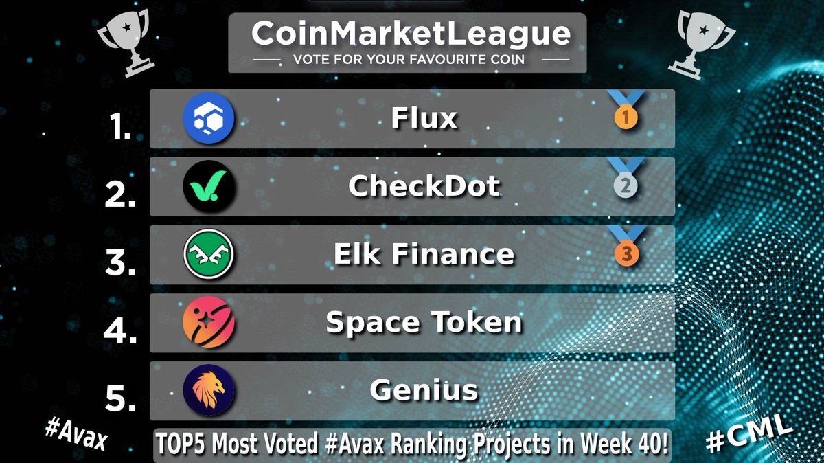 CML_Crypto's tweet image. TOP5 Most Voted #Avax Ranking Projects - Week 40 🔥

🥇 $FLUX @runonflux
🥈 $CDT @checkdot_proto
🥉 $ELK @elk_finance
4️⃣ $SPACE @SpaceTokenBSC
5️⃣ $GENI @Genicrypto