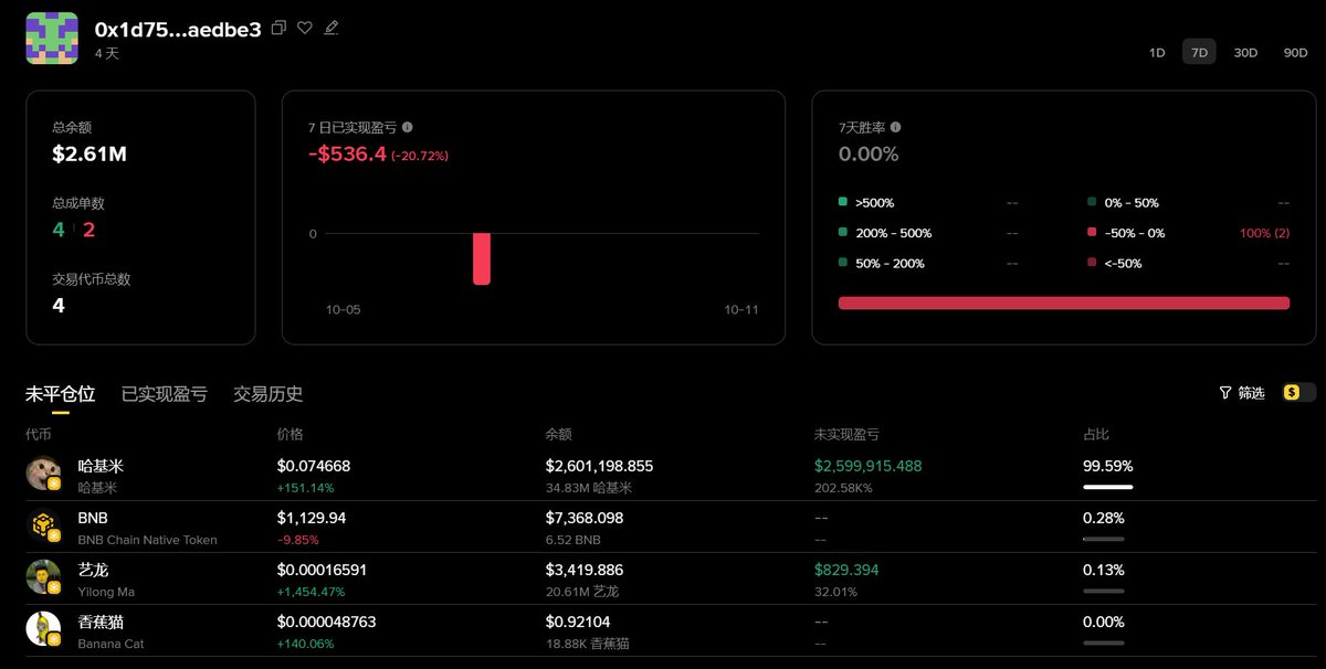 哈基米的榜1大哥，10月7日开始打土狗，亏了3个土狗之后就没玩过了，他持仓的哈基米已经价值2.6M了，不知道打开钱包会不会吓一跳🤣