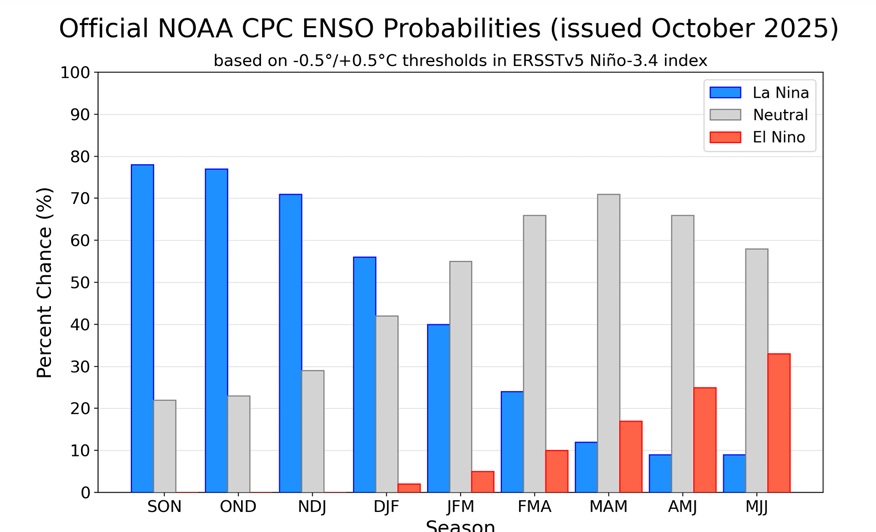 🧵 HILO | Se confirma el regreso de #LaNiña 🌊
El diagnóstico del Climate Prediction Center (NOAA) indica que La Niña está presente y persistirá hasta el verano 2025/26. ¿Qué significa esto para el agro? Te lo explico 👇