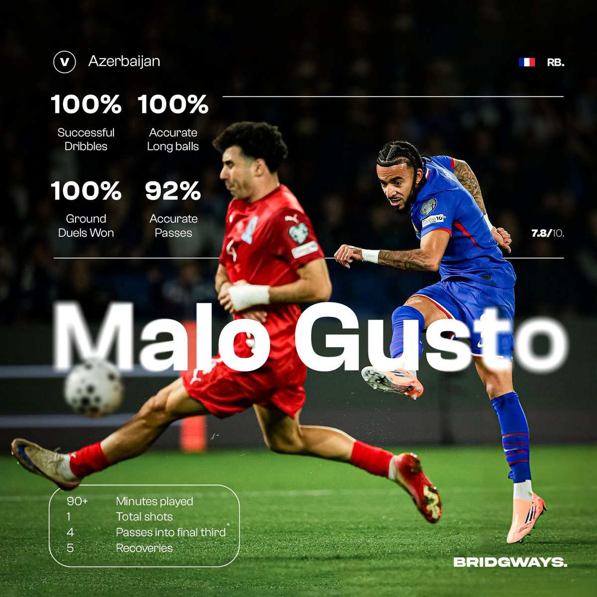 Bridgways's tweet image. 🇫🇷

A solid 90-minutes for Malo Gusto (22/RB) in France’s big win over Azerbaijan.