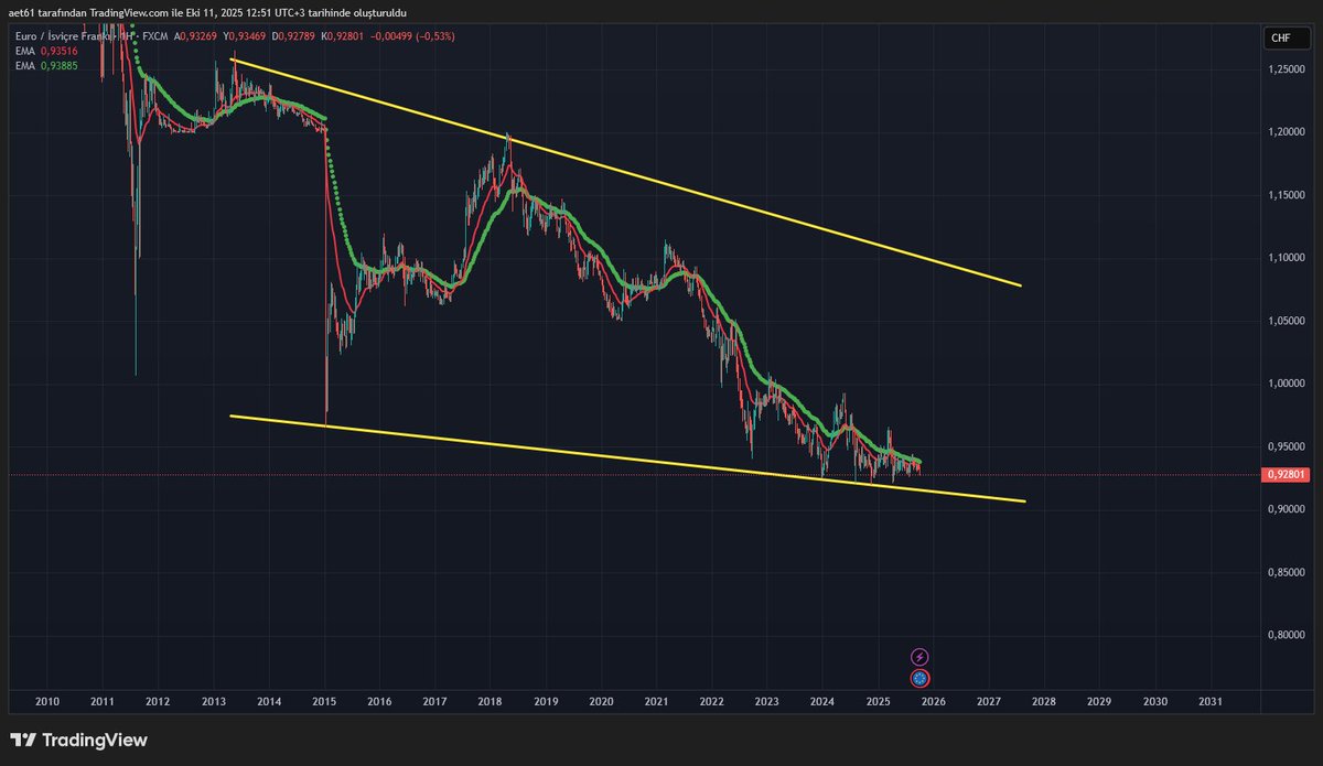 teknikanalz's tweet image. EURCHF // Sarı çizgi destek noktamız.#eurchf