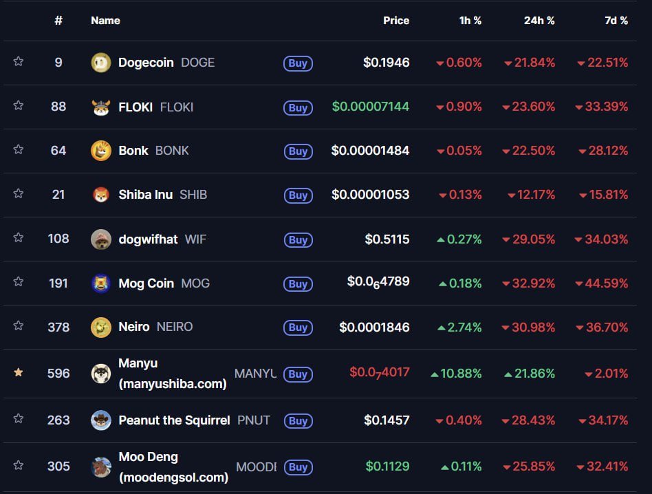 RealManyu's tweet image. Everything’s bleeding red today… except $MANYU.

While $DOGE, $SHIB, $WIF , and $NEIRO drop, our $MANYU keeps climbing with strength.

It’s the result of a relentless team and a powerful community that refuses to slow down.

The noise will fade, the hype will come and go…
but…