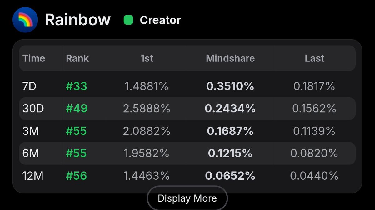 paru_saha's tweet image. Good morning CT&apos;s ☀️ ( Nigeria )

If you just woke up and were surprised by the market condition , Welcome to the bleeding sky with @rainbowdotme 

Even tho the market is bleeding , the rainbow is still strong and higher at the sky.

How much did you lose or cook during this…