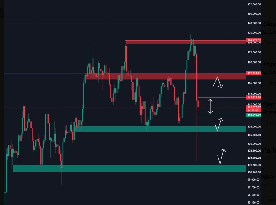 concept124's tweet image. 🚨 $BTC crashed to $102,000, wiping out nearly the entire market.

💥 Over $20 BILLION in long positions were liquidated — the largest in crypto history.

Now, Bitcoin is attempting to reclaim $113,500 — if it succeeds, a relief rally could be on the way. 🚀

#Bitcoin #Crypto…