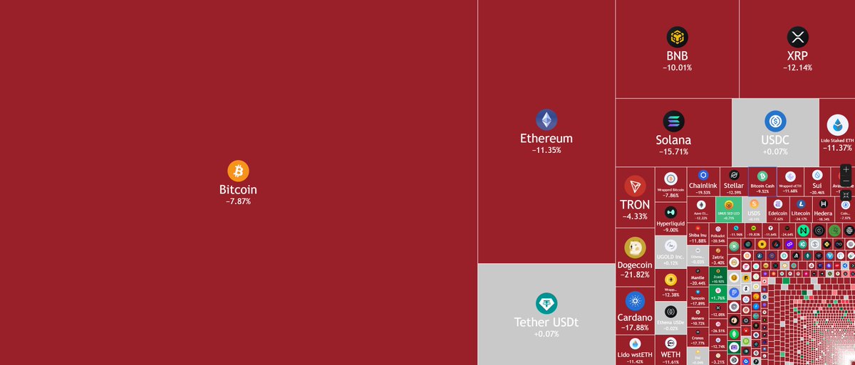 【今朝の急落まとめ】

いくつかの要因が考えられます

✅米が中国に100％追加関税を発表

✅過熱ポジションの連鎖清算

✅マクロ不安（金利・インフレ）

✅地政学リスク

複合ショックでBTC・ETHとも大幅下落⚡️
#Bitcoin #Crypto