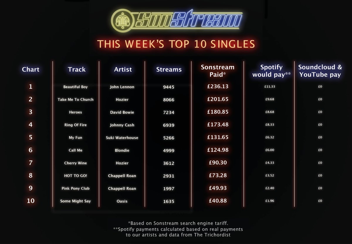 SonStreamLtd's tweet image. #sonstreamltd pays more to musicians &amp;amp; is far cheaper for fans too! Our #fixstreaming Solution improves all the time but remember; we&apos;re a tiny band of rebels who need your help so DM if you find any bugs. #JohnnyCash #Hozier #JohnLennon #DavidBowie #Blondie
