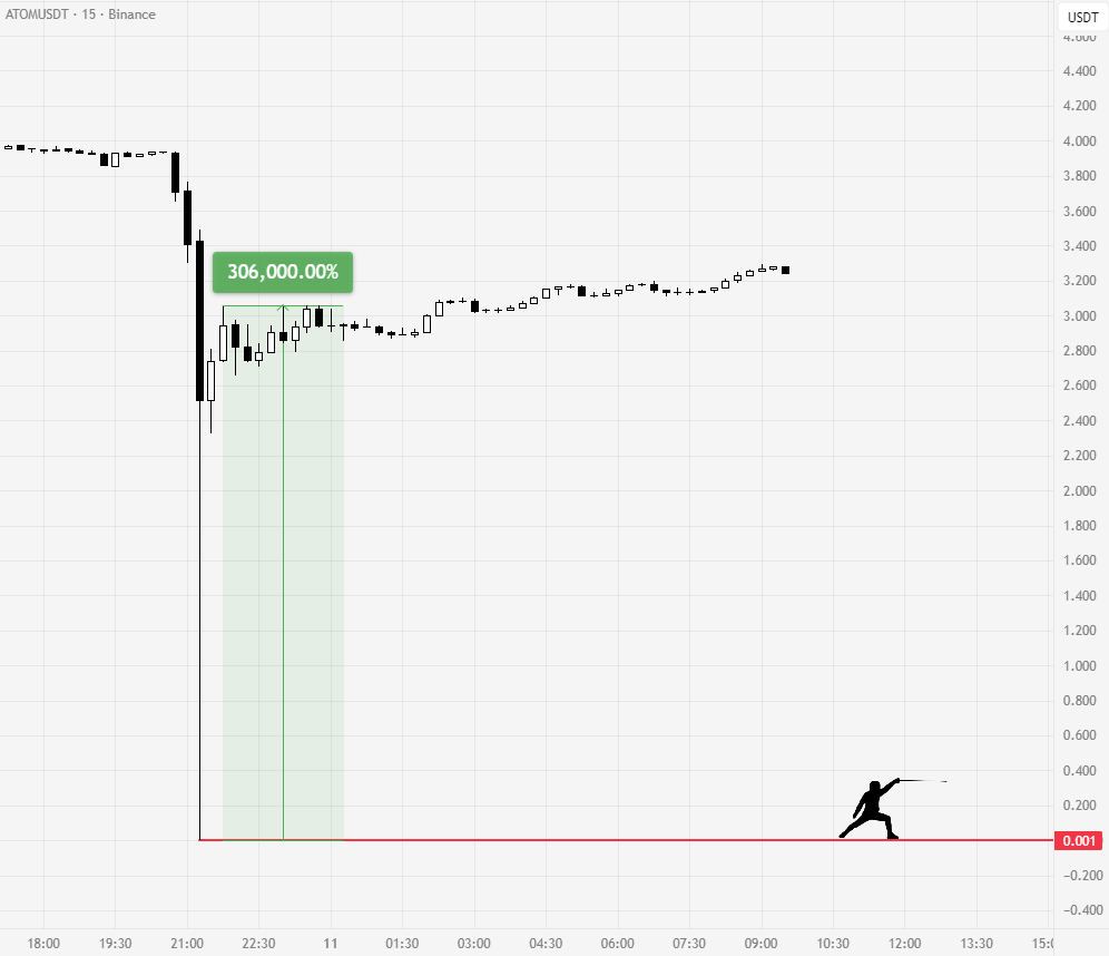 rektfencer's tweet photo. WHAT THE ACTUAL FUCK

SOMEONE JUST TURNED $1000 
INTO $3,000,000 IN 30 FUCKING MINUTES.

APED INTO $ATOM AND CAUGHT A 306,000% PUMP.

IN CRYPTO, ANYONE CAN MAKE LIFE-CHANGING MONEY. https://t.co/ceIgL8sNh0