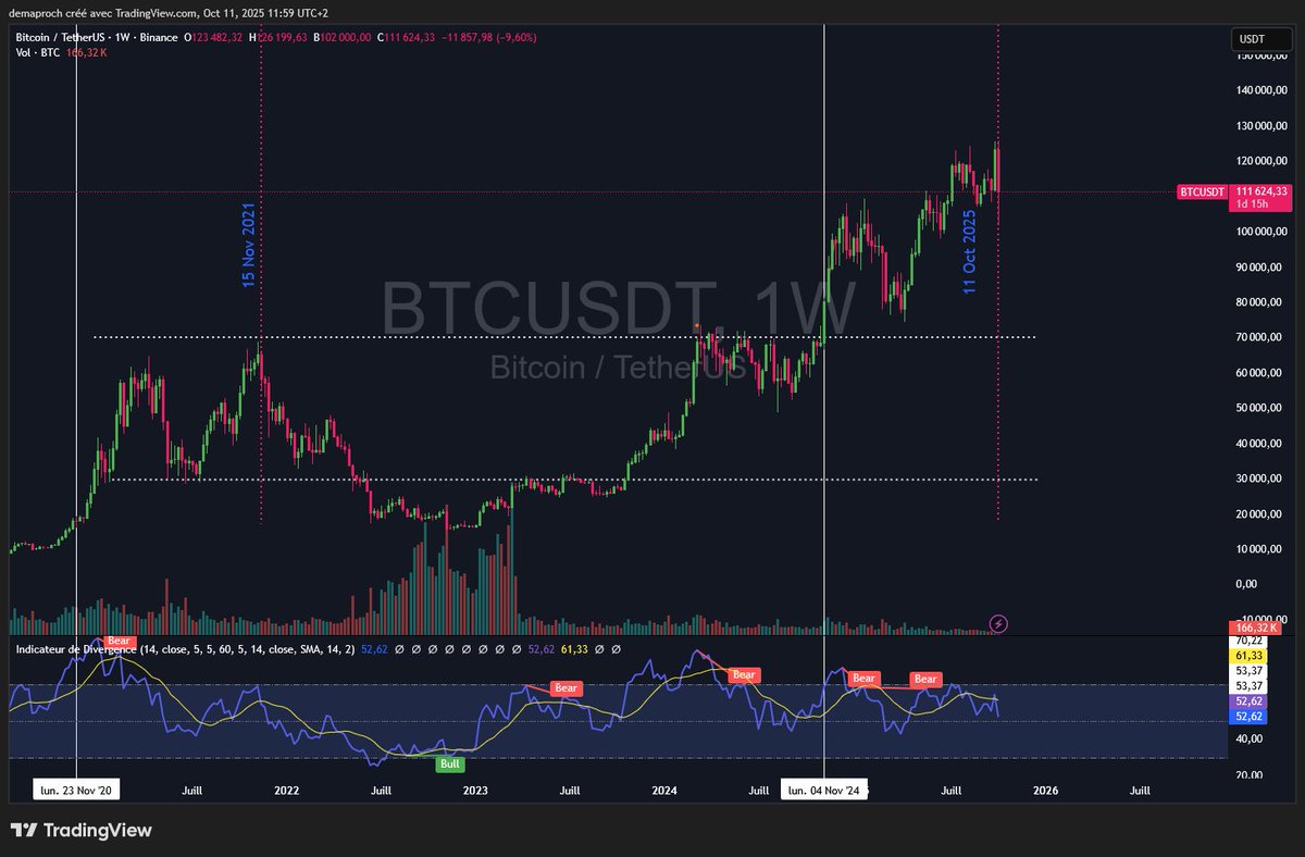 0xDemAI's tweet image. Le bullrun est-il terminé ?
En tout cas, c&apos;est ce que suggèrent les graphiques, un an après !