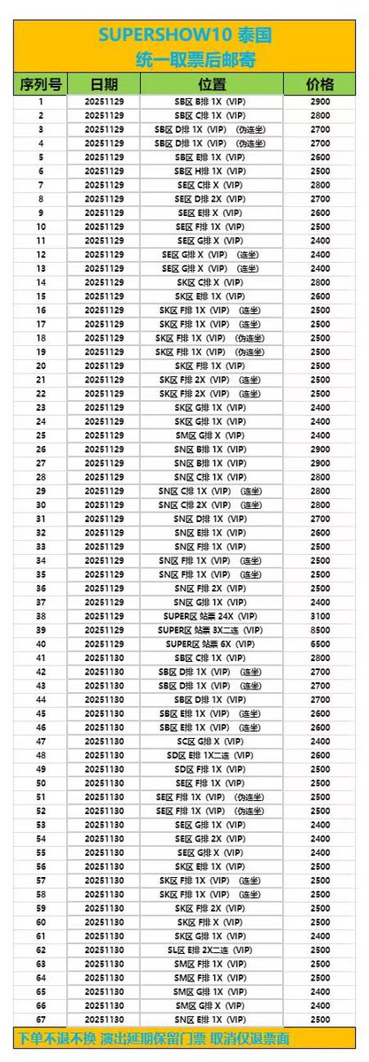 kirinkikimn's tweet image. เซอไพร้ค้าบคุรแม่ #SS10inBKK 
ก็ว่าบัตรยืนคิว 1-20 ไปไหน เจอแล้วอีกตัวต้นเรื่อง ยืนวีไม่พอบัตรวีนั่งก็รวบหมดจร้าา