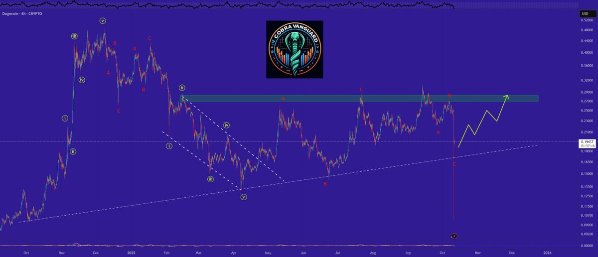 best_analysts's tweet image. 📈 LONG: #DOGEUSD | $DOG | 4h

Price may rise after closing above the trendline.

🚀 More signals → bit.ly/4lfV6f0