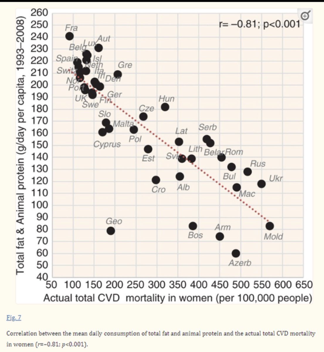 The science:

The more animal fat and protein these 42 European countries consumed, the less heart disease they experienced.