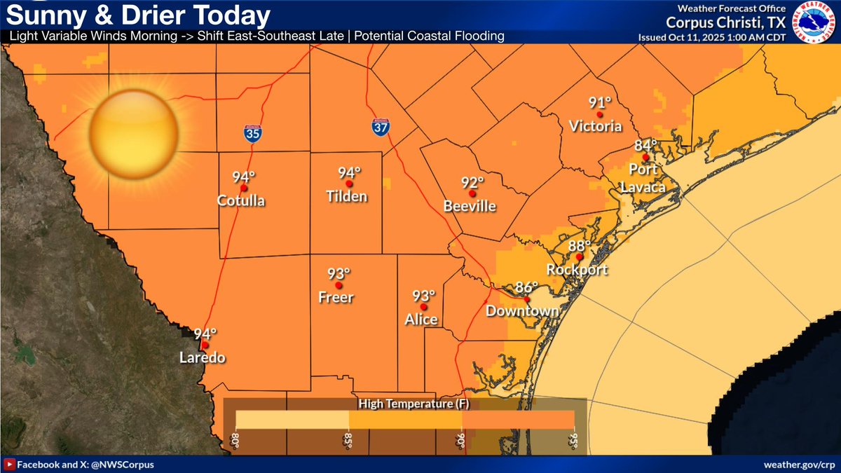 NWSCorpus's tweet image. Sunny and dry today with light variable winds shifting southeasterly late. Highs will generally range from the mid 80s along the coast to the mid 90s over the Brush Country. Relative humidity can drop as low as 25-40% inland.