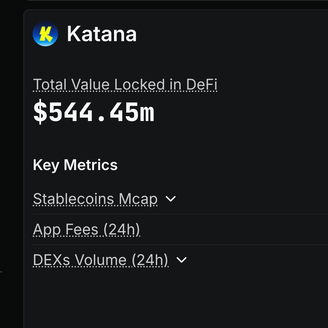 i0xMatan's tweet image. BREAKING: 

Katana has become the 15th largest blockchain, surpassing Cronos in TVL.