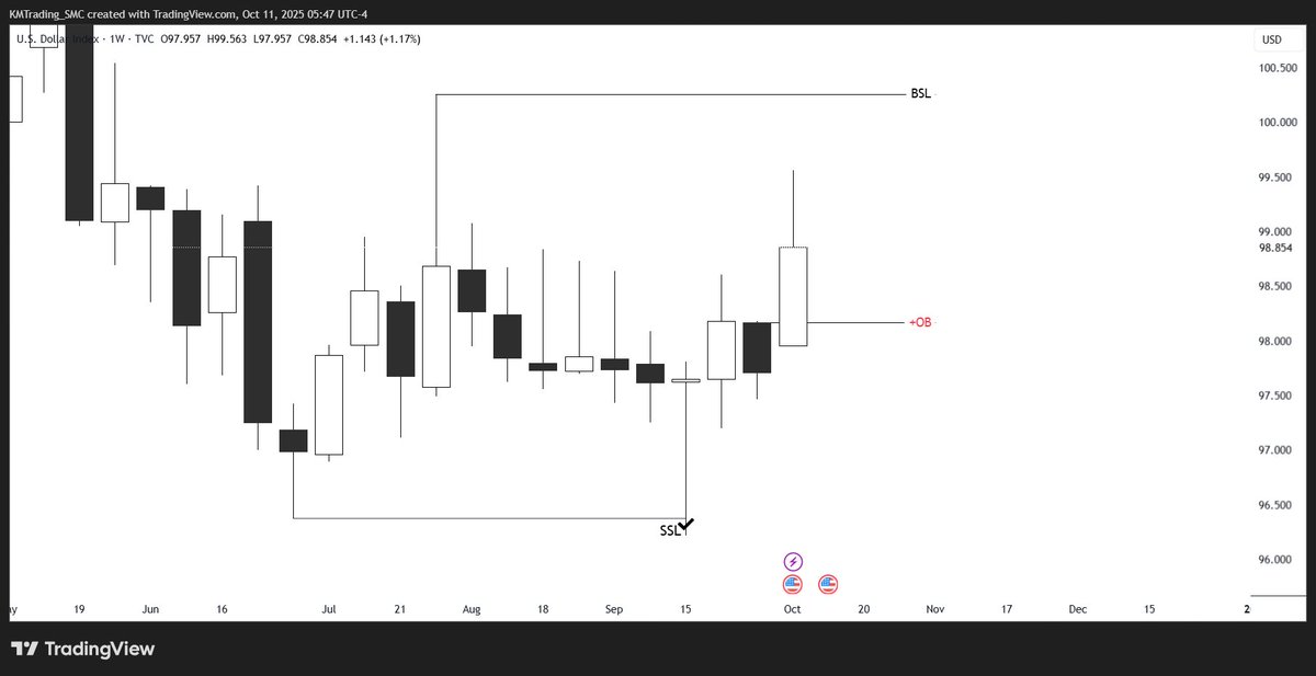 KMTrading_SMC's tweet image. #DXY  Weekly Outlook: