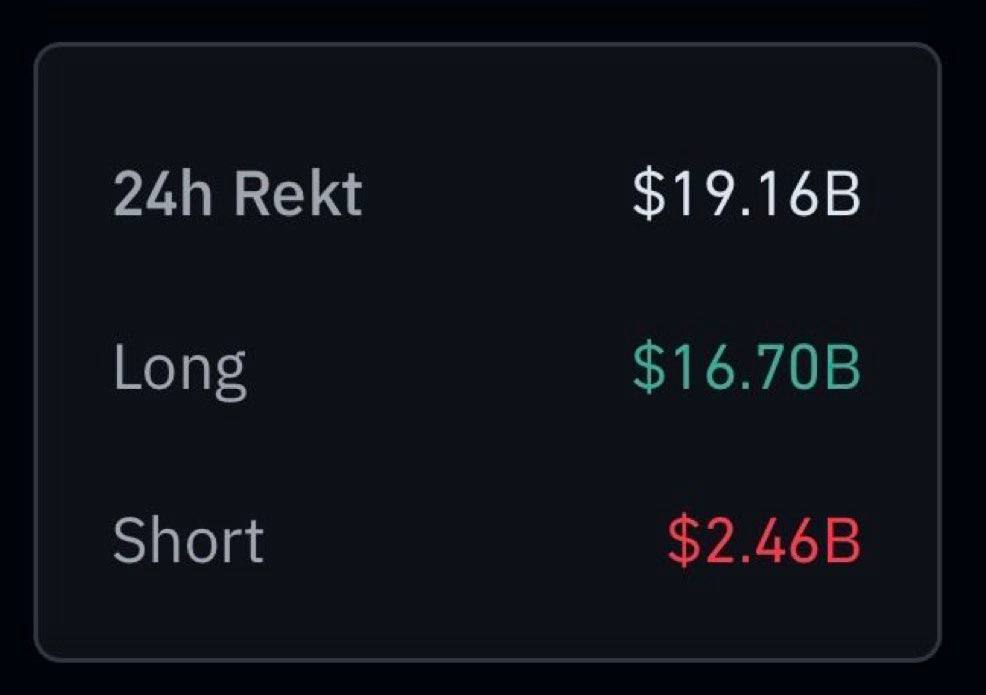 davephix1's tweet image. Covid crash: $1.2 Billion in liquidations
FTX crash: $1.6 Billion in liquidations
Today: $19.16 Billion in liquidations
This is Biggest liquidation event in history of crypto and almost 20x bigger than the Covid crash of March 2020.
Hope you all @TakeProfitFi