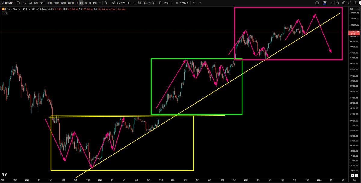 smile_danjer's tweet photo. ＃BTC　日足　＠　SMA200　グランビルの法則

SMA200がサポってます！　グランビル似てない？🤔

グランビルの法則はこちら✋

フェーズ1️⃣黄色

フェーズ2️⃣緑

フェーズ3️⃣ピンク

今回の暴落がSMA200サポってだとすると、、
右肩上がりWトップもあるか？