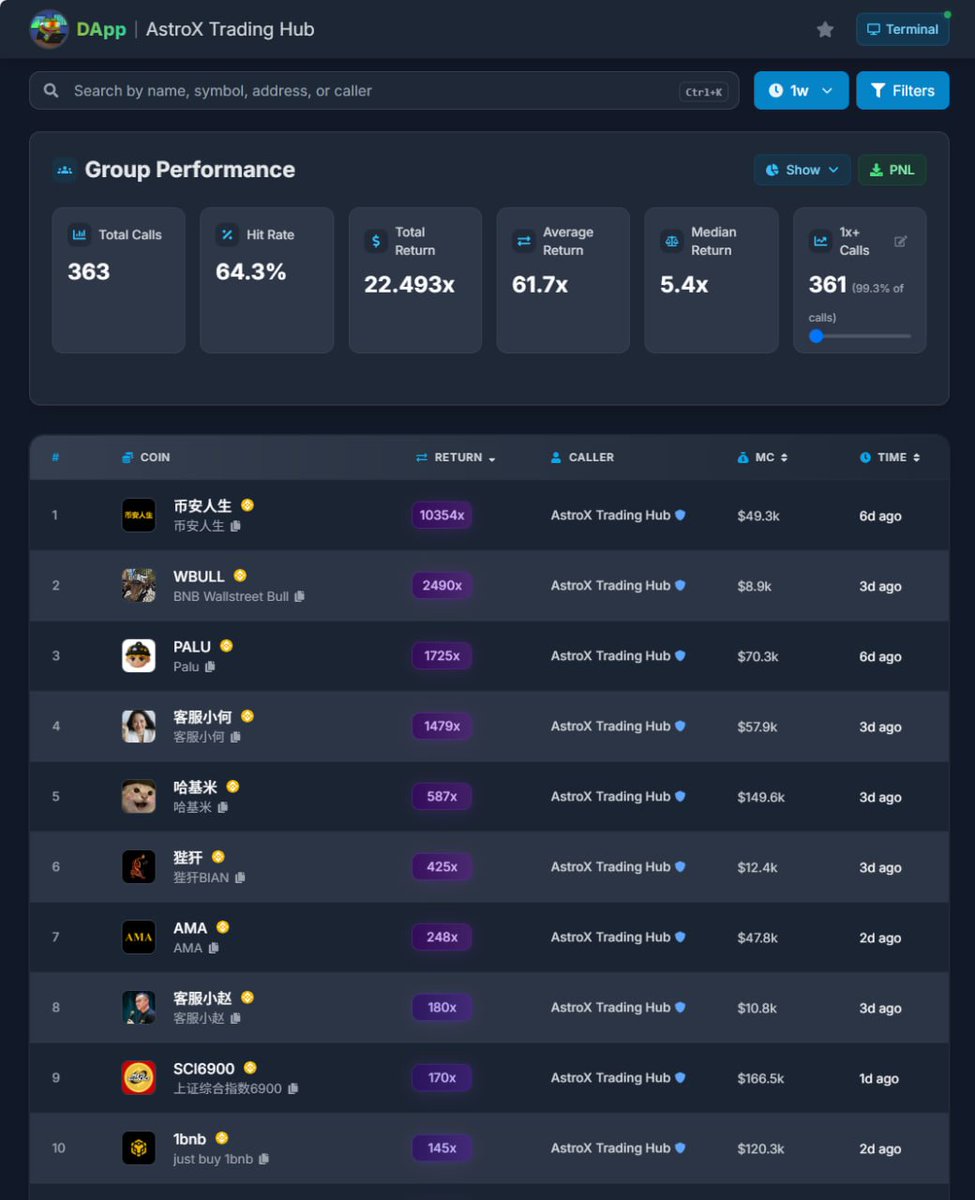 AstroX_HUB's tweet image. AstroX Trading HUB - Your edge in trading.

Key Features⚒️ : 
• Alpha Plays 
 ↳ Early LIVE plays supply based on multiple indicators &amp;amp; research tools 

• KOLs/Whales Onchain LIVE Tracking
↳ Watching big money moves and their Transactions - Copy-trading in secs 

• LIVE 𝕏…