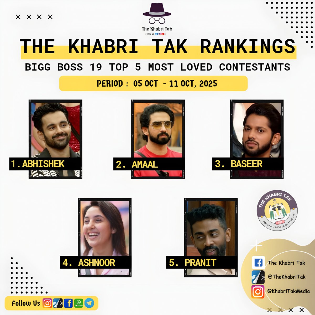 TheKhabriTak's tweet image. RANKINGS THE KHABRI TAK

Top 5 Most Popular Contestants of Bigg Boss 19 (04 Oct - 11 Oct, 2025) 

#PranitMore #AmaalMallik #BaseerBob #BaseerAli #AshnoorKaur #AbhishekBajaj  

#BiggBoss #BB19 #BiggBoss19  

Published by @TheKhabriTak