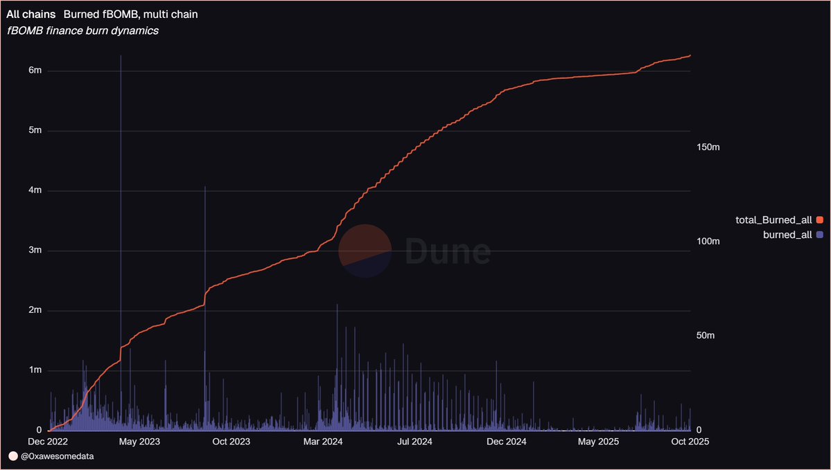 dev_enjoys's tweet image. yeah markets are down infinity but did you know we burnt 100k+ fBOMB in the last few mins