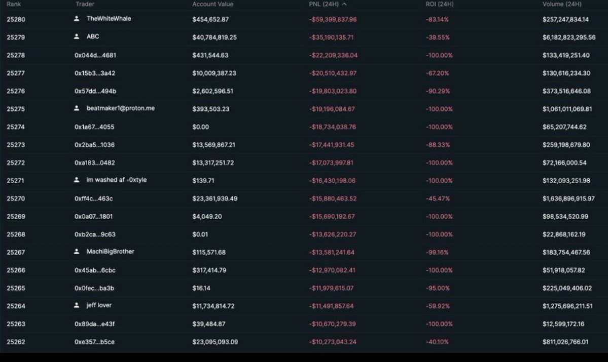 hackapreneur's tweet image. Hyperliquid reality check

19 of the biggest names on the board just lost more than $10,000,000 combined in a single day

Hyperliquid is a reminder that no one is safe when the market gets hungry.

If you survive this dump type 👍