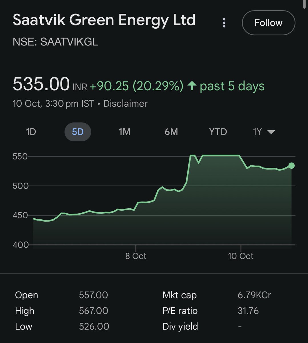 news2stocks's tweet image. Saatvik Green Energy Big Expansion ☀️🇮🇳
Saatvik Green Energy will invest ₹3,150 crore to build a large solar manufacturing facility in Odisha.

Saatvik already reported 272% revenue growth in Q1 FY26!

Source: Economic Times

#SolarEnergy #Saatvik #GreenEnergy