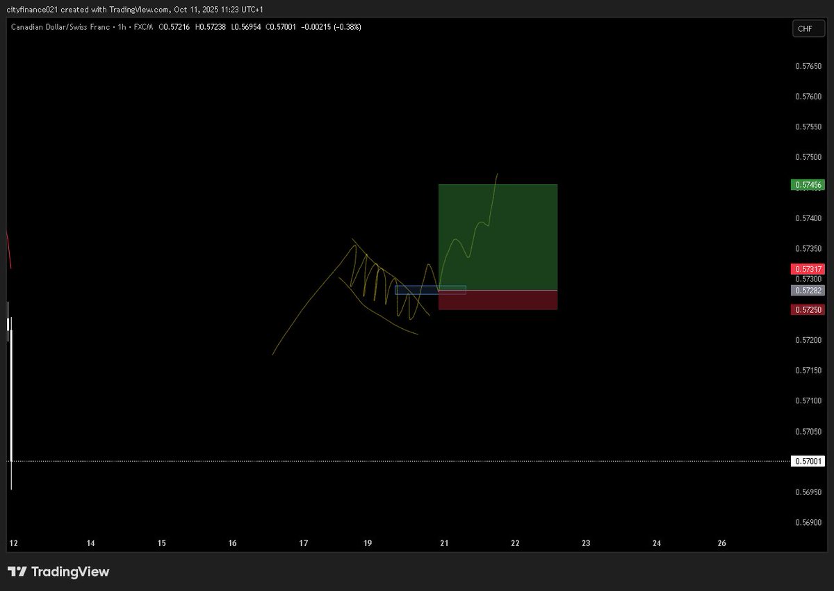 PhilipfynnA's tweet image. Phaseline conservative bullish entry

#PATTERNS