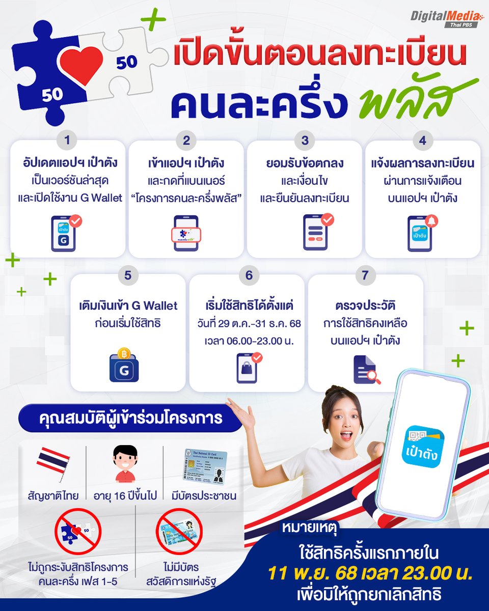 ThaiPBS's tweet photo. 📷 เปิดขั้นตอนลงทะเบียน "คนละครึ่งพลัส"
.
อัปเดตล่าสุด ! วิธีการลงทะเบียนรับสิทธิ "คนละครึ่งพลัส" หรือ "คนละครึ่ง 2568" หลัง "คณะรัฐมนตรี" ได้เห็นชอบวงเงินงบประมาณดำเนินโครงการ จำนวนไม่เกิน 44,000 ล้านบาท สำหรับกลุ่มเป้าหมายจำนวนไม่เกิน 20 ล้านคน โดยมีขั้นตอนดังนี้
.
📷 รับสิทธิ์ #คนละครึ่งพลัส อย่างไร ?
.
1. อัปเดตแอปฯ เป๋าตัง เป็นเวอร์ชันล่าสุด และเปิดใช้งาน G Wallet
- โหลด "เป๋าตัง" ได้ที่ APP Store หรือ Google Play Store
- รองรับโทรศัพท์ที่ใช้ Android 9.0 ขึ้นไป หรือ iPhone ที่มี iOS 15.0 ขึ้นไป

2. เข้าแอปฯ เป๋าตัง และกดที่แบนเนอร์ "โครงการคนละครึ่งพลัส"

3. ยอมรับ "ข้อตกลงและเงื่อนไข" พร้อมยืนยันการลงทะเบียน

4. แจ้งผลการลงทะเบียนผ่านแอปฯ เป๋าตัง

5. เติมเงินเข้า G Wallet ก่อนเริ่มใช้สิทธิ

6. เริ่มใช้สิทธิตั้งแต่ วันที่ 29 ต.ค.-31 ธ.ค. 68 เวลา 06.00 - 23.00 น.

7. ตรวจประวัติการใช้สิทธิคงเหลือบนแอปฯ เป๋าตัง
.
📷 คุณสมบัติผู้เข้าร่วมโครงการ
- สัญชาติไทย
- อายุ 16 ปีขึ้นไป
- มีบัตรประชาชน
- ไม่ถูกระงับสิทธิโครงการคนละครึ่ง เฟส 1-5
- ไม่มีบัตรสวัสดิการแห่งรัฐ
.
📷หมายเหตุ :
- ต้องใช้สิทธิครั้งแรก ภายในวันที่ 11 พ.ย. 68 ก่อนเวลา 23.00 น. เพื่อไม่ให้ถูกยกเลิกสิทธิอัตโนมัติ
.
#คนละครึ่ง #คนละครึ่งพลัส #คนละครึ่ง2568 #กระตุ้นเศรษฐกิจ #รัฐบาลอนุทิน

-----------------------------------

📷 อ่านบทความที่่น่าสนใจ
- #เป๋าตัง คัมแบ็ก การกลับมาของแอปโครงการคนละครึ่ง
📷 https://t.co/xiEnZaqUsv

- ย้อนรอย “คนละครึ่ง” 5 เฟส สูตรความสำเร็จสู่ “คนละครึ่งพลัส”
📷 https://t.co/U9vWwHcCRR