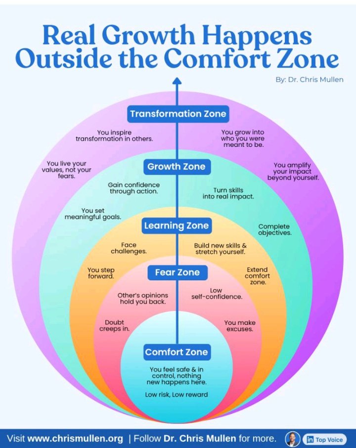kanezadiane's tweet image. #Growth truly begins we step out of comfort and face challenges head-on it&apos;s where real transformation happens... 
Comfort is not growth, growth requires tension.. 
Here is how leaders move through the four zones of transformation! 
By Dr. Chris Mullen in LinkedIn 
#FutureofWork