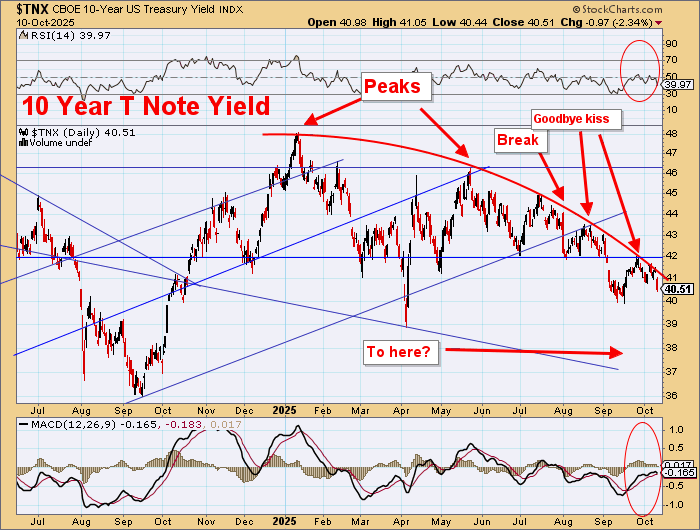 DawesPoints's tweet image. US Deficit now &amp;lt;6% of GDP.

Budget repair underway - est $160bn surplus in Sept.

Outlays finally turning down after 30 mths of flatlining.

Yields collapsing lower.

Big Beautiful Bond Rally.

Almost 50% Treasuries maturing end27.  

&amp;gt;$4tn rolled over at ever falling ST rates…