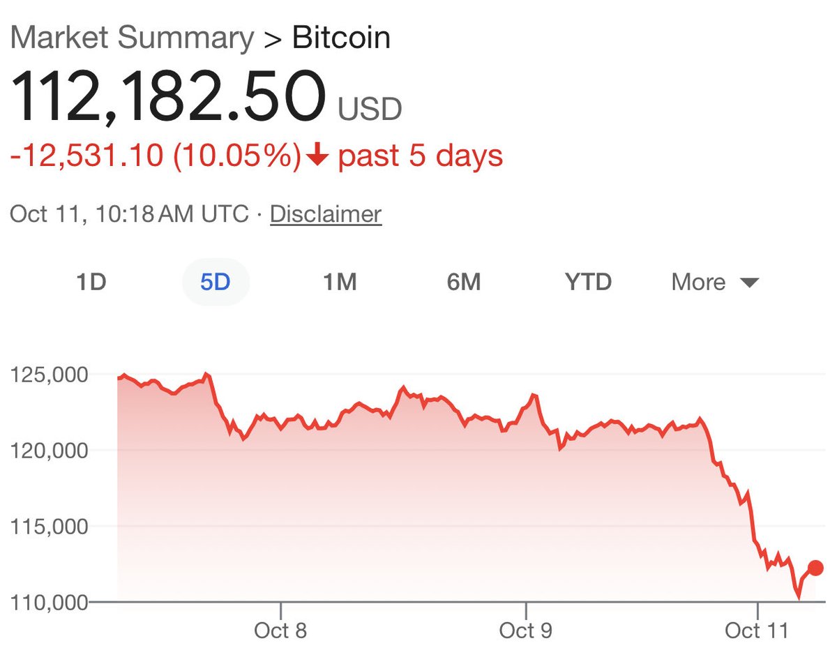 Bitcoin touched the $110s a couple hours ago, currently just above $112.