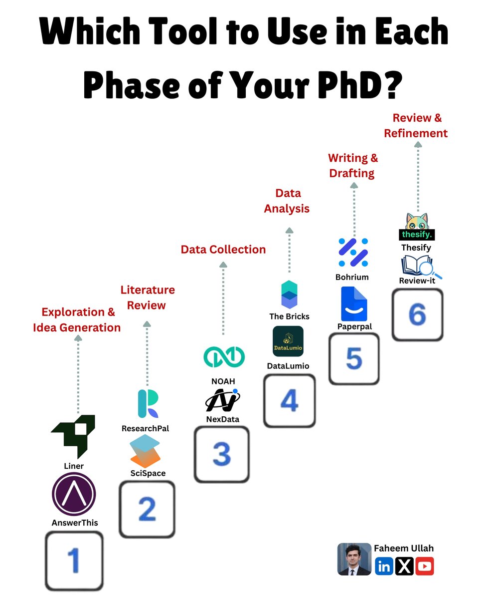 Which tool to use in each phase of your PhD?

1. Exploration and Idea Generation

<a href="/answerthisio/">AnswerThis</a> → lnkd.in/de6RqCqU
<a href="/liner_app/">Liner</a> → lnkd.in/ddN9FetQ

2. Literature Review

<a href="/scispace_/">SciSpace</a> → scispace.com
<a href="/ResearchPal_AI/">ResearchPal</a> → researchpal.co

3. Data
