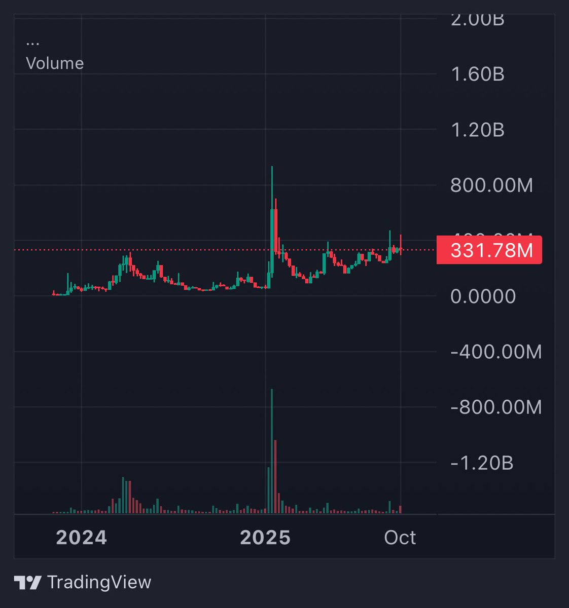 Bid charts that look seemingly unaffected by yesterday’s dump. 

Bid $Toshi.