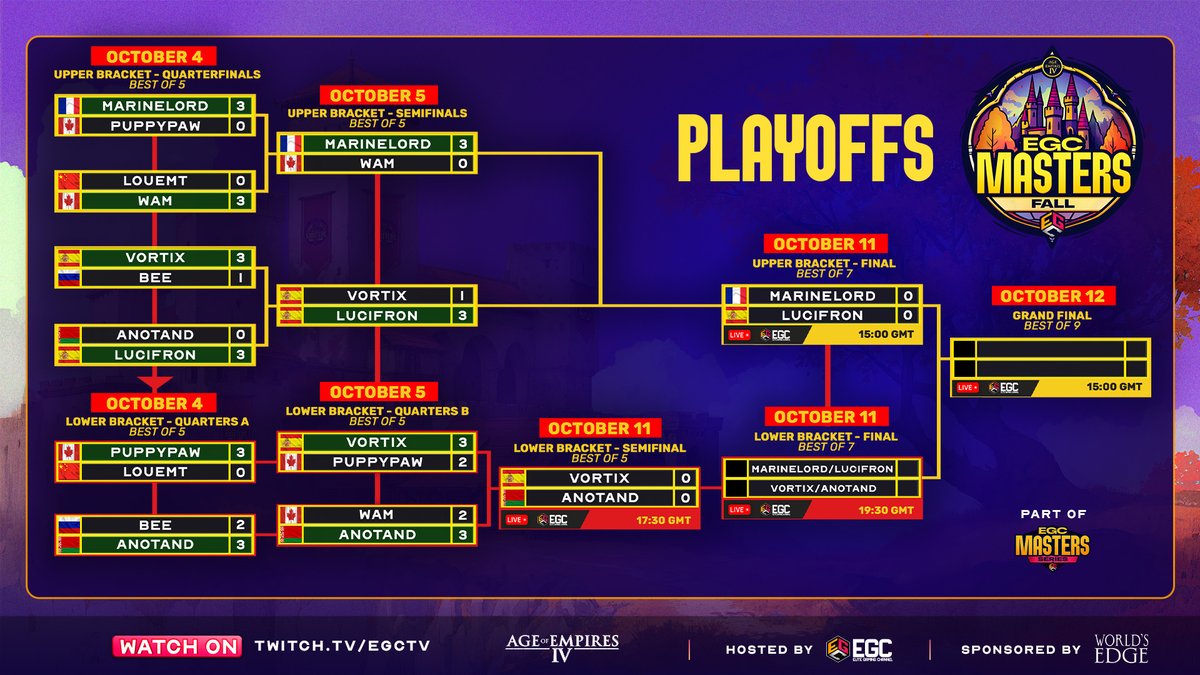 Today, we have three epic series awaiting us with the EGC Masters Fall in <a href="/AgeOfEmpires/">Age of Empires</a> IV! 

Who will be our two grand finalists tomorrow? 

Tune in at 15 GMT on Twitch.tv/egctv to find out!