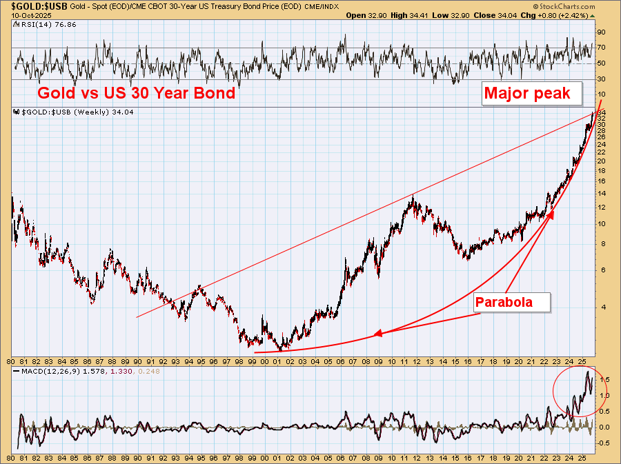 DawesPoints's tweet image. Wouldn&apos;t it be fun if I got this one correct?  

Will I?  

Super counter intuitive contrarian outcome.  

My facts support it?  

Will the market&apos;s facts be the same as mine?  

Who knows!

$14tn in falling ST Bills/Notes.

NO ONE owns any LT Bonds. 
 
#Gold $GDX $NEM