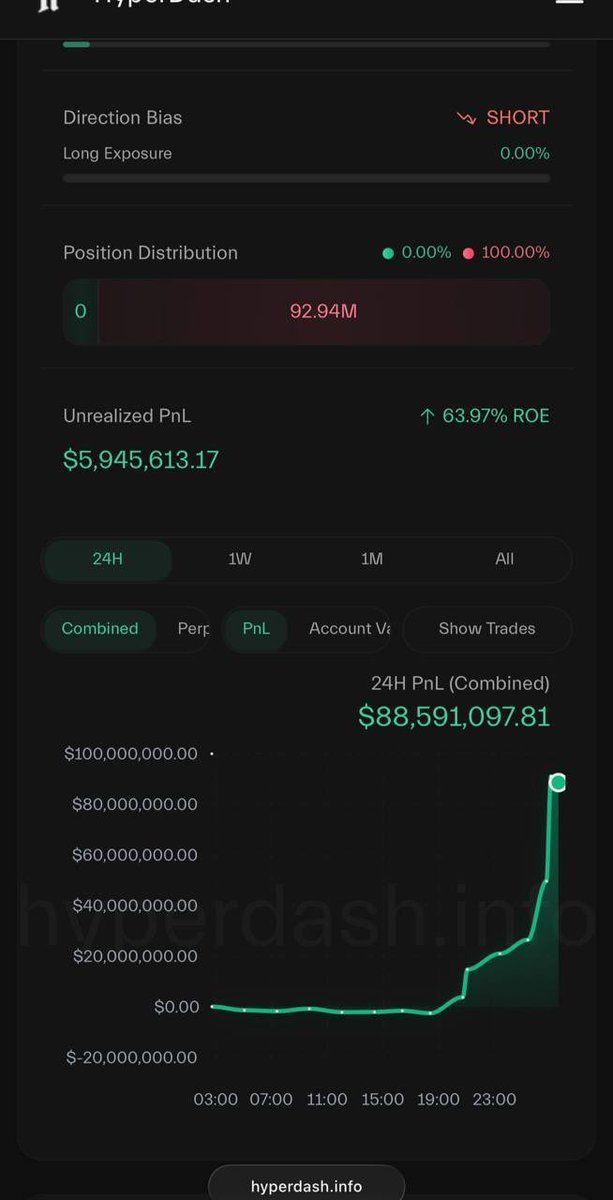 AltcoinGordon's tweet image. Someone opened shorts on BTC 30 minutes before Trumps announcement, and closed them at the bottom for nearly $200M profit 🤯

The accounts were only opened yesterday and funds already withdrawn…

Who could it be? 🧐