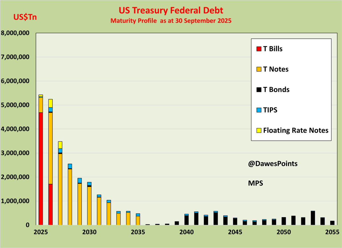 DawesPoints's tweet image. Wouldn&apos;t it be fun if I got this one correct?  

Will I?  

Super counter intuitive contrarian outcome.  

My facts support it?  

Will the market&apos;s facts be the same as mine?  

Who knows!

$14tn in falling ST Bills/Notes.

NO ONE owns any LT Bonds. 
 
#Gold $GDX $NEM