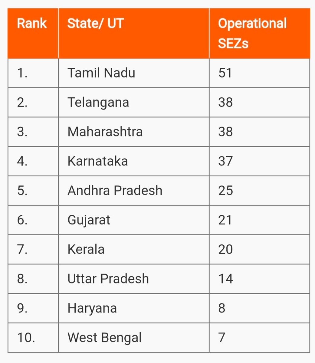 IndianTechGuide's tweet image. 🚨 Top-10 Indian states with the most special economic zones in 2025: