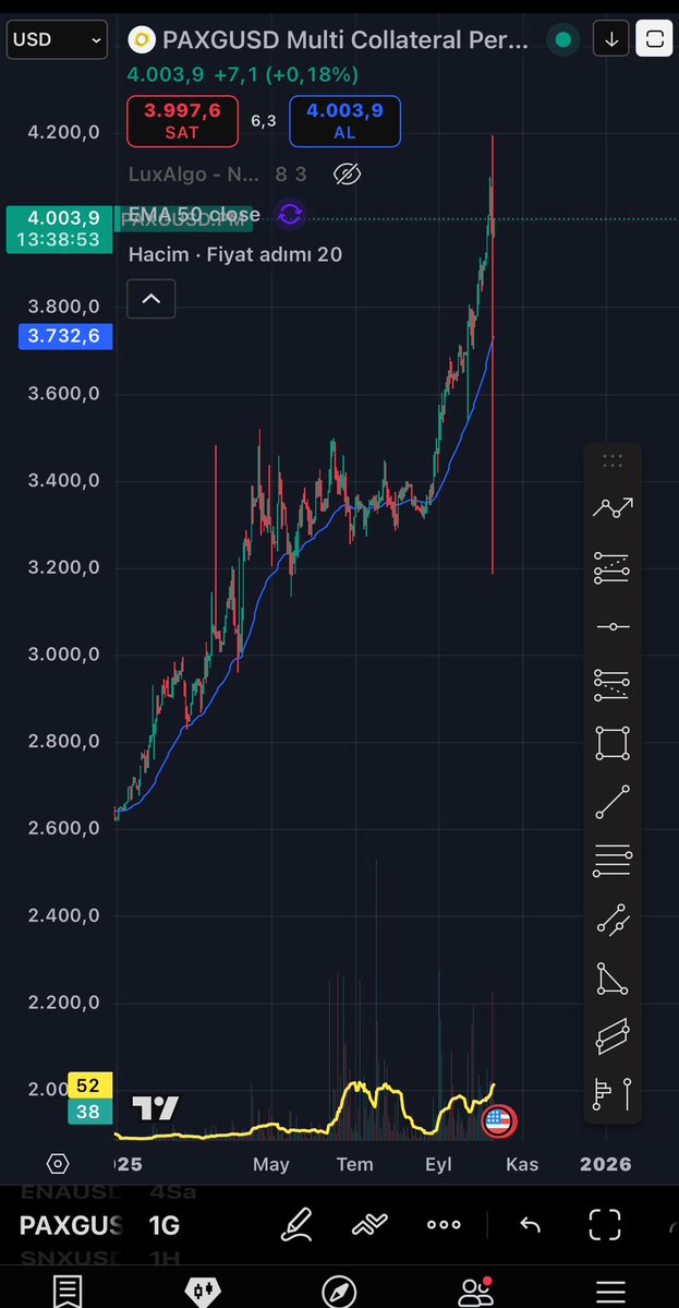 emrahaktasss95's tweet image. The gold backed cryptocurrencies not listed on Binance didn’t crash but guess what, the one that is listed, PAXG, did.
Binance should be completely shut down.