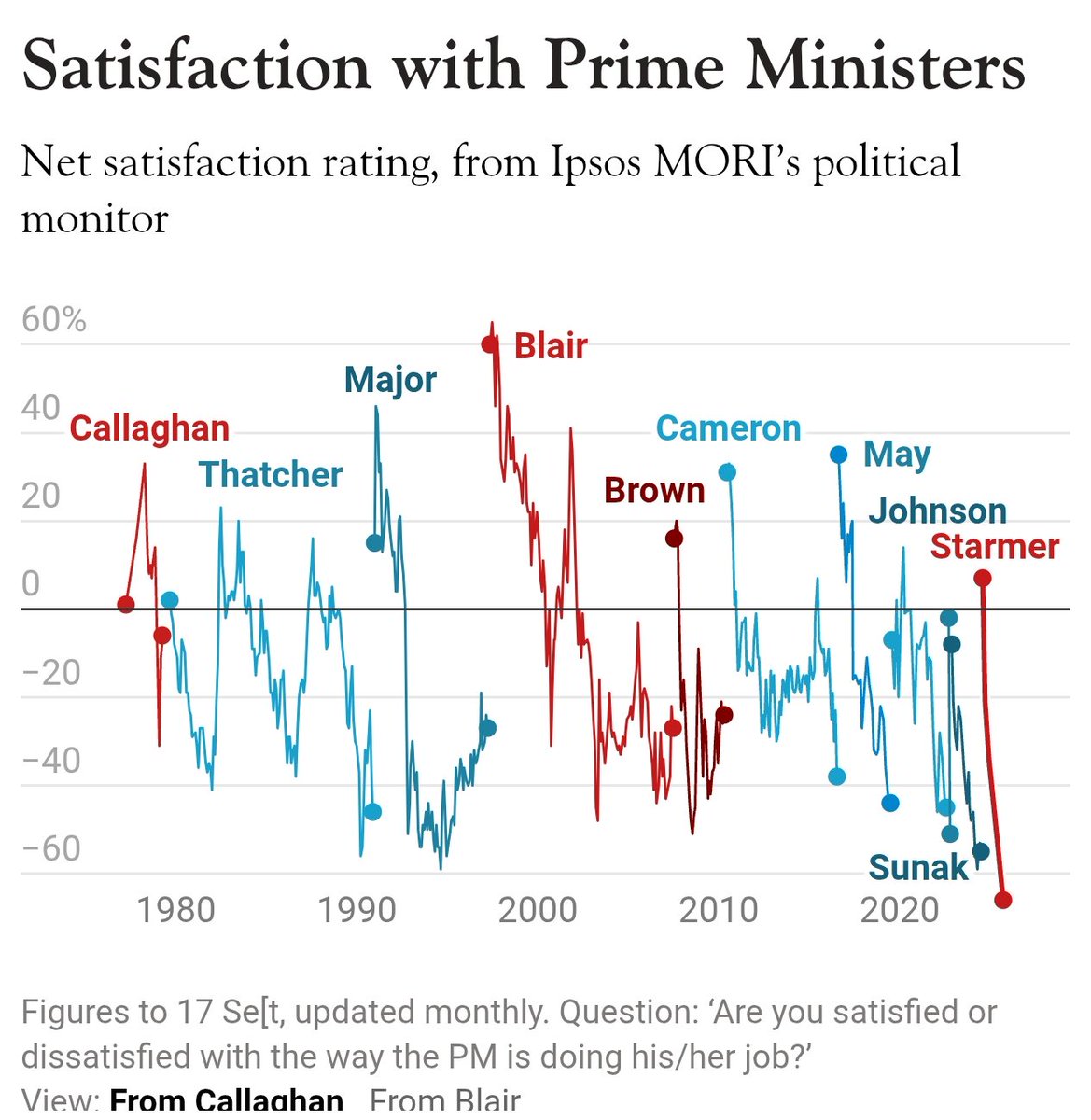 Valen10Francois's tweet image. I don&apos;t think people outside of the UK really appreciate how unpopular Starmer is.

Even Liz Truss is doing a number on him