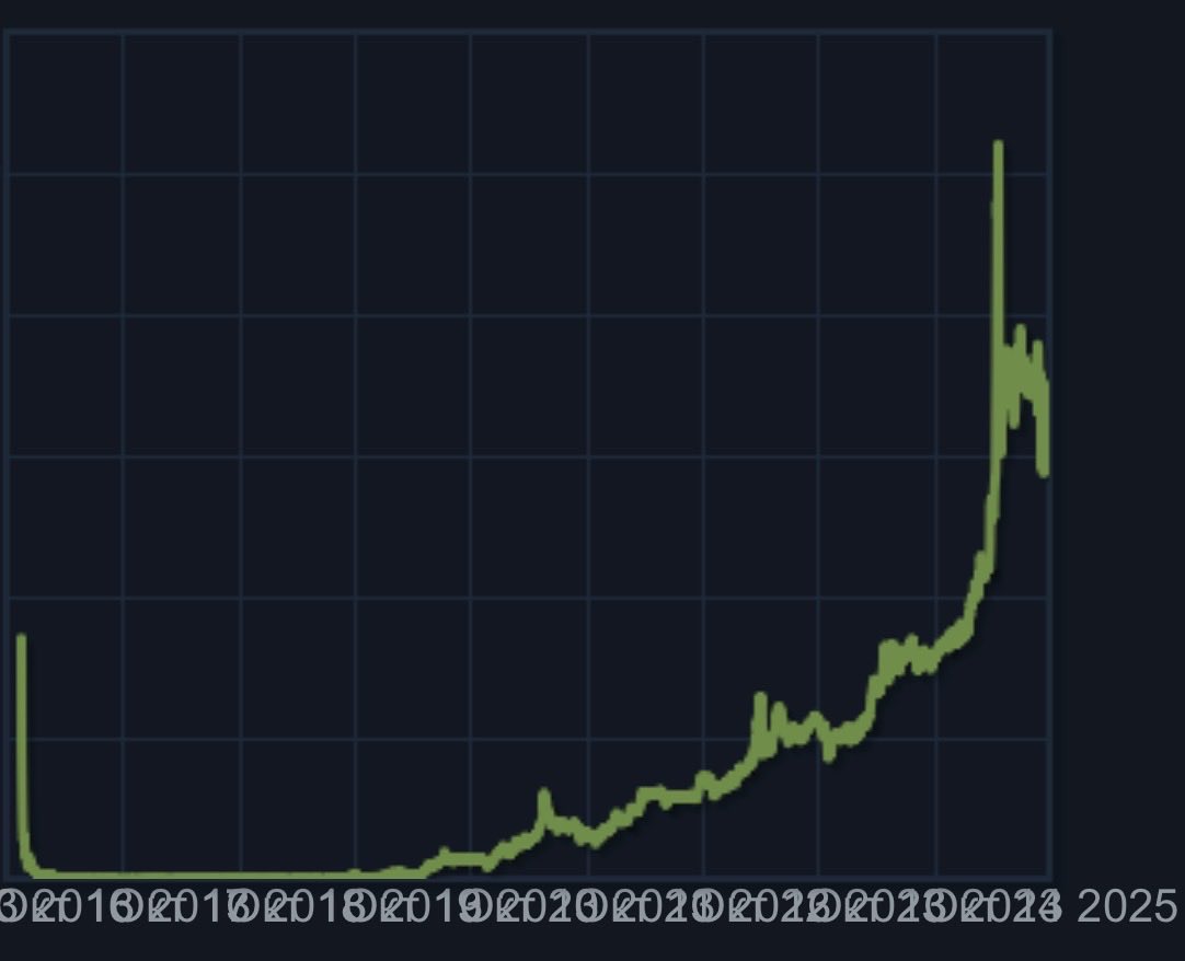 Alright fuck this crypto scam, I’m investing in CS2 skins now