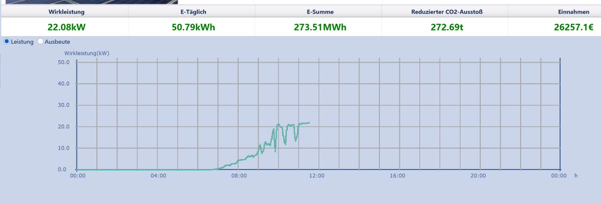 PeterSinse's tweet image. PV macht immer noch #GoodVibrations :

eAuto lädt mit 11 kW

Batteriespeicher lädt mit 10 kW

Wärmepumpe macht Heißwasser

#pvbuddies