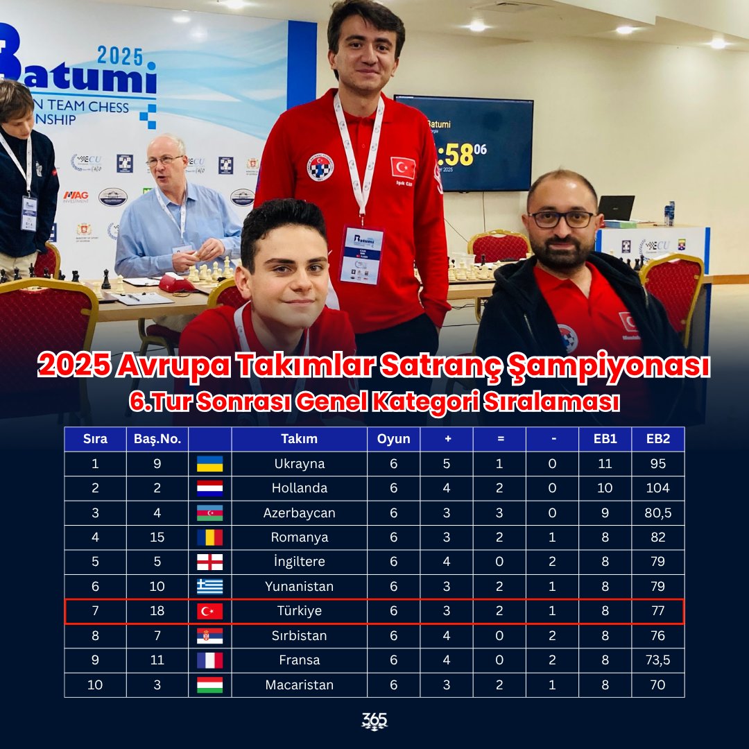 satranc365's tweet image. 2025 Avrupa Takımlar Satranç Şampiyonası&apos;nda son 3 tur kaldı! 7.Tur 12 Ekim yarın 14.00&apos;te başlayacaktır. Takımlarımıza başarılar dileriz 🇹🇷
.
.
#chess #satranc #satranc365 #turkey