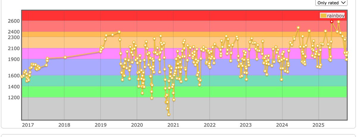 PriyanshuP1405's tweet image. What in the hell is this codeforces graph