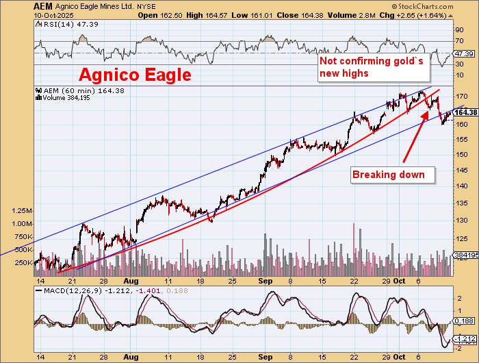 DawesPoints's tweet image. Nth American Major Gold stocks looking precarious.

Multi month correction likely.

Upsloping wedges, trend breaches and no-confirmation of gold&apos;s &amp;gt;$4000 rise.

#gold $NEM $AEM $GDX