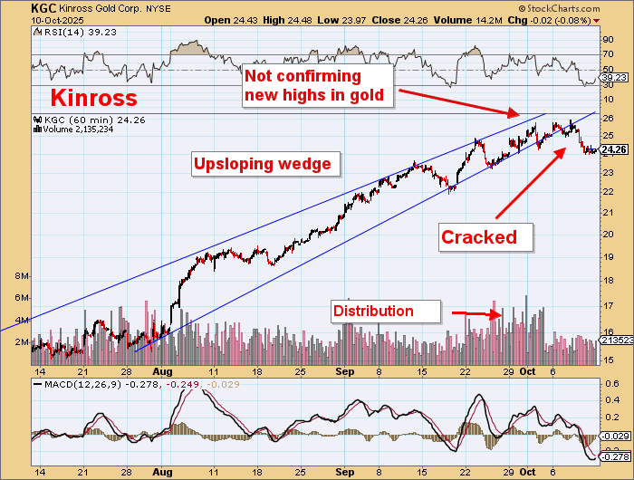 DawesPoints's tweet image. Nth American Major Gold stocks looking precarious.

Multi month correction likely.

Upsloping wedges, trend breaches and no-confirmation of gold&apos;s &amp;gt;$4000 rise.

#gold $NEM $AEM $GDX