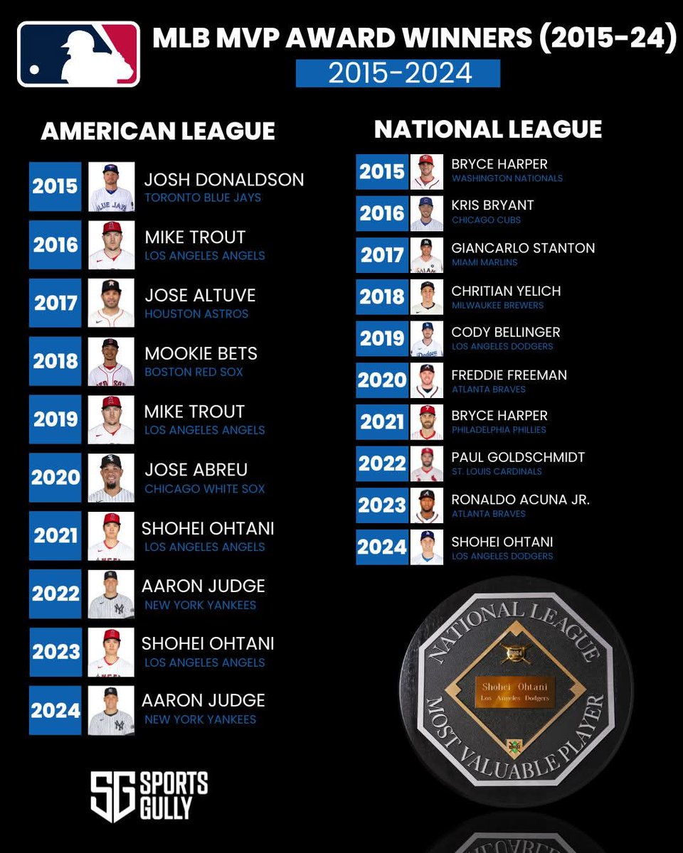 ogy_emy's tweet image. #MLBMVPs from 2015 to 2024. Who are your #MVPs for this season? #MLB