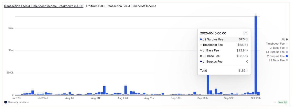 EntropyAdvisors's tweet image. Arbitrum earned $1.8M in transaction and Timeboost fees yesterday, driven by market volatility.

• $1.74M from L2 Surplus Fee
• $58k from Timeboost
• $45k from L1/L2 Base Fee

While $19B has been liquidated in the crypto market, DeFi and Arbitrum continue to operate as usual.